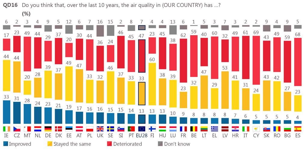 Respondents in Ireland and the Czech Republic are the most positive about air quality in their country, with 33% and 31% respectively saying that it has improved in the past ten years.