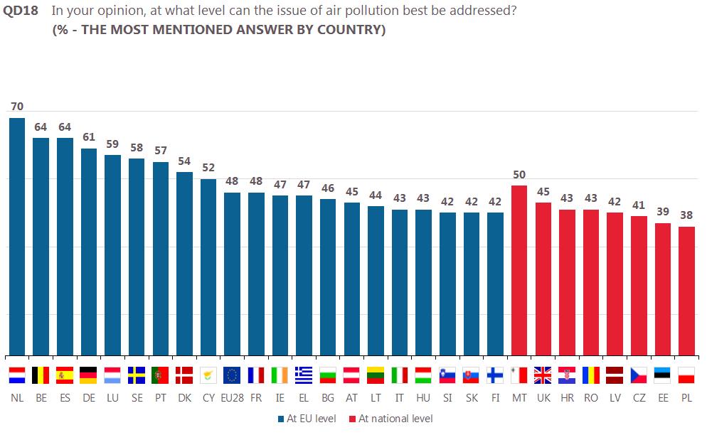 In 20 Member States, the EU level is seen as the best suited to address the issue of air pollution. Respondents in the Netherlands are the most likely to say this (70%).