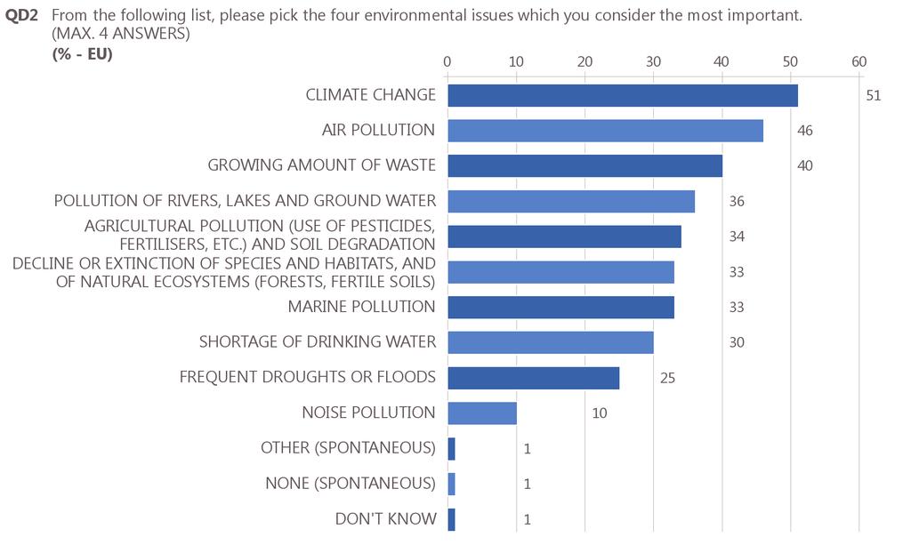 Base: all respondents (n=27,881) In 11 Member States, climate change is ranked as the most important environmental issue, while air pollution is most frequently chosen as an important issue in eight