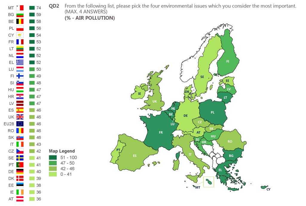 Respondents in Malta are by far the most likely to say that air pollution is one of the most important environmental issues (74%), followed by respondents in Bulgaria (59%) and Belgium (58%).