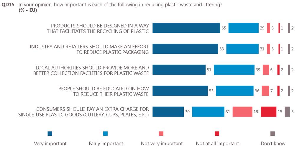 b. Measures to reduce plastic waste and littering Respondents were asked how important they think are a number of measures are in reducing plastic waste and littering.