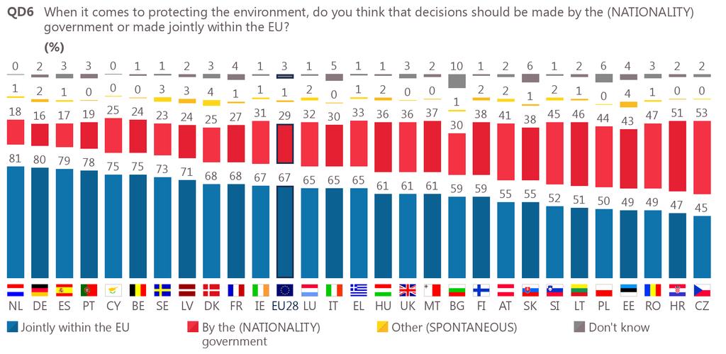 In six Member States, at least three-quarters of respondents think that decisions should be made jointly within the EU: the Netherlands (81%), Germany (80%), Spain (79%), Portugal (78%), Cyprus (75%)