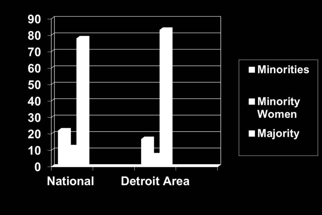 Associate Minorities and Minority Women NALP Findings, 2015 National Detroit