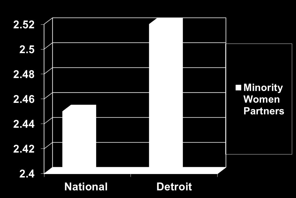 National Detroit Area