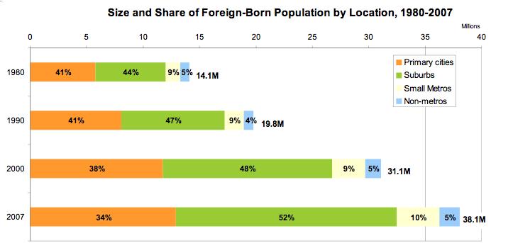 A Majority of Immigrants Now Reside In The Suburbs