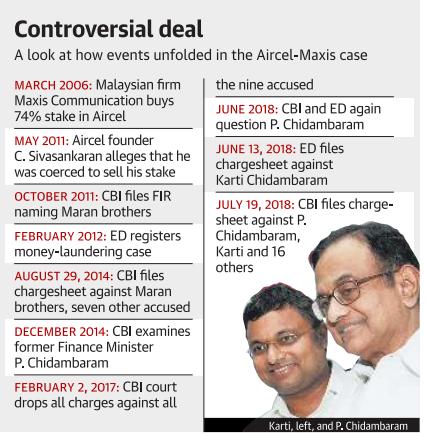 Prelims Focus Facts-News Analysis Page-1- Chidambaram, Karti charged