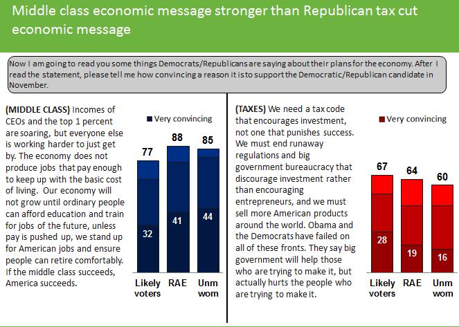 But with Washington so dysfunctional, voters are skeptical any change will happen. Republican voters are motivated by Obamacare, and Democratic base enthusiasm is sapped by the tough economy.