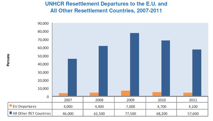 Resettlement in the EU.