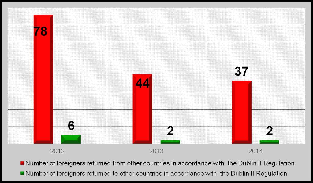 Number of foreigners returned from other countries and number of