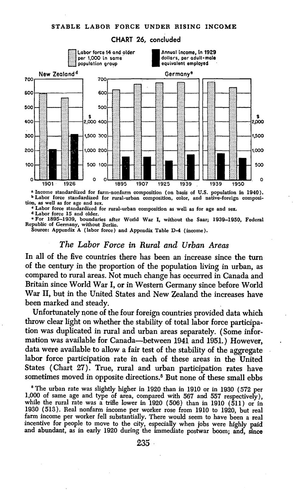 STABLE LABOR FORCE UNDER RISING INCOME CHART 26, concluded 700 600 New Zealondd Labor force 14 and otder per 1,000 in same population group J Annual income, In 1929 dollars, per adult male equivalent