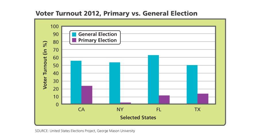 Evaluation of the Primary Voter turnout for primary and general elections for selected States in a