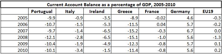 lack of competitiveness can be observed through examining the current account balances of select Eurozone countries, as Figure 3 and