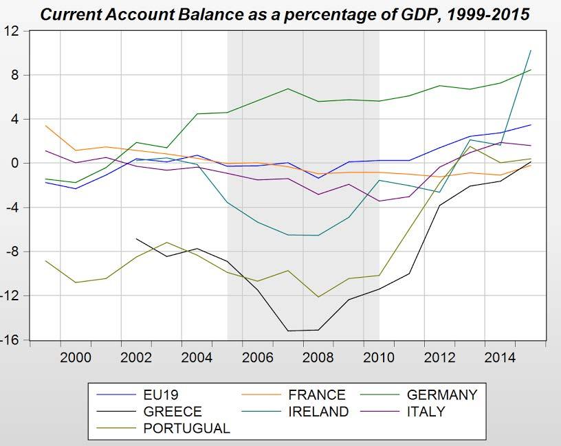 1 Source: OECD (Refer to Appendix 4) Source: OECD (Refer to Appendix 4 for additional data) In assessing the current account balances of
