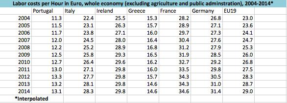 Appendix 5H* Source: Eurostat *Methodology: After calculating the annual growth rate percentages for both ULC Index and Labor Costs per Hour in Euro, I determined that the annual percentages in