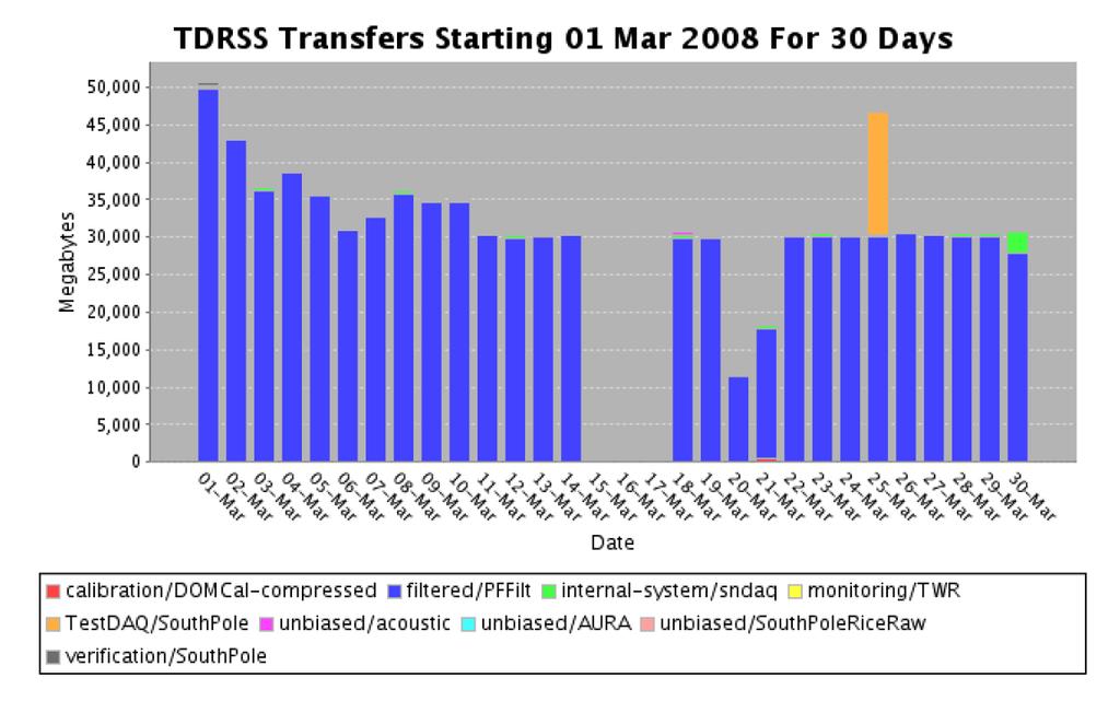 Data Systems Data Handling - South Pole systems in the IceCube Laboratory continued normal IC-22 physics operation in March. The figure below shows the daily satellite data transfer rates.