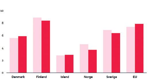 Employment rate % of age group 15-64 years (2017) Denmark