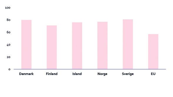 Online shopping % of population (2017) Denmark Finland Iceland Norway Sweden EU New