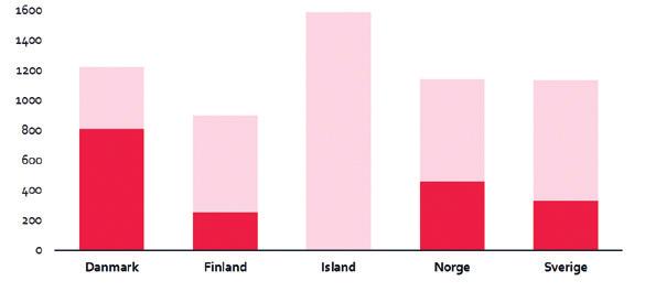 Students abroad % of students abroad studying in a Nordic country (2015/2016) 25 26 34 19 12 DENMARK FINLAND ICELAND NORWAY SWEDEN