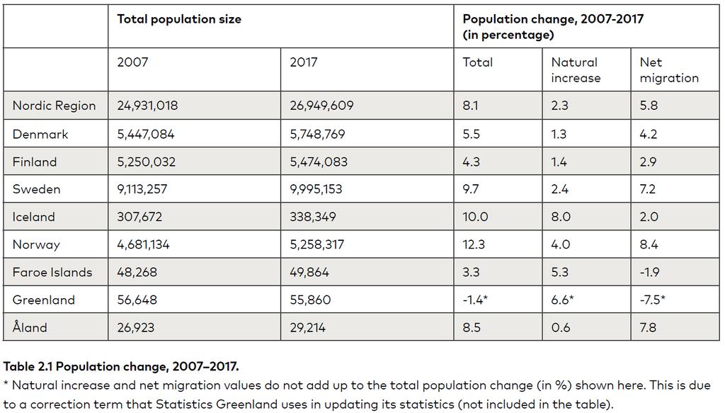 Demography Main trends The current demographic situation in the Nordic Region is characterised by four main trends: - The Nordic population is growing, driven to a large extent by immigration -