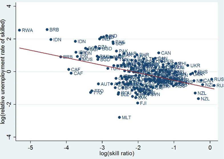 398 Journal of the European Economic Association FIGURE. Skill ratio and relative unemployment.