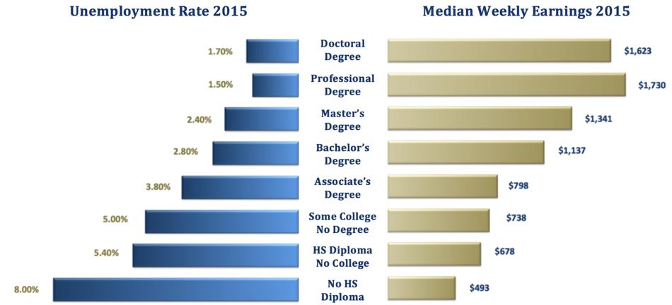 Value and Cost of Postsecondary Education The Value of Higher Education Source: