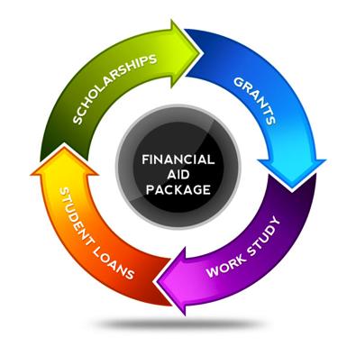 Types of Financial Aid Ø Gift Aid ª Scholarships ª Grants Ø Self-Help ª Employment (Work