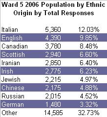 Ethnic Origin Ethnic Origin number is based on total responses, which includes both single responses and multiple responses (more than one ethnic Origin from the 2006 Census) Ward 5 Population by