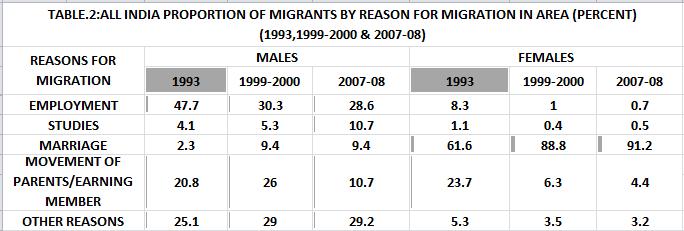 The following tables from the NSSO give us a brief picture of migration. 45.0 40.0 35.0 30.0 25.0 20.0 15.0 10.0 5.0 0.