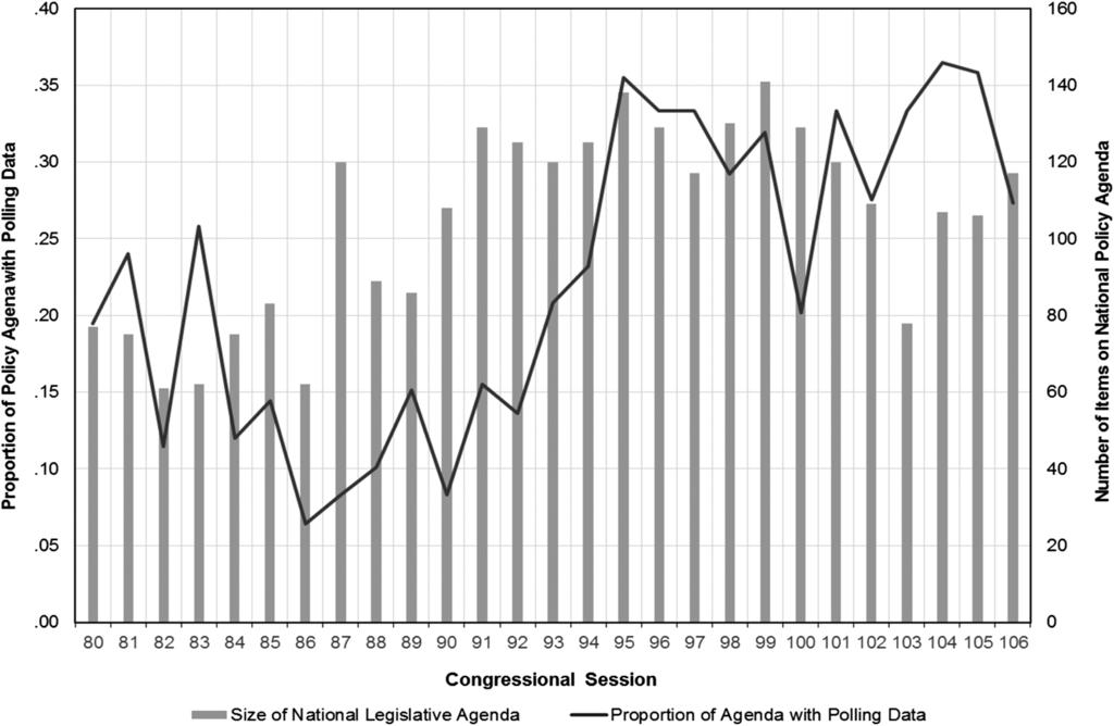 446 Barabas Figure 2. Size of National Policy Agenda and Proportion with Polling Data, Congressional Sessions, 1947 1948 (80th Congress) to 1999 2000 (106th Congress).