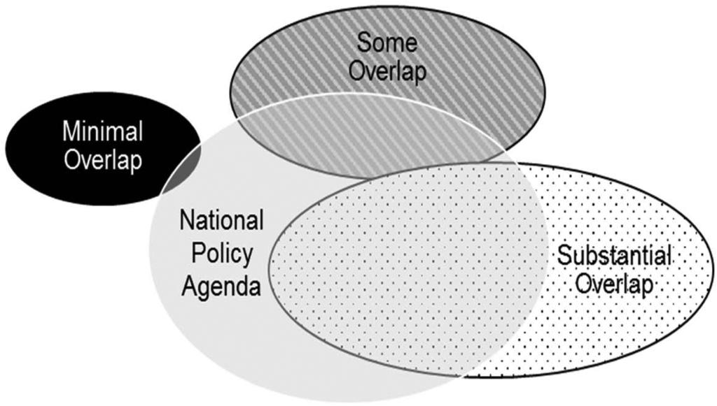 Responsiveness, Public Opinion, and Policy Agendas 443 Figure 1. Three Possible Scenarios Depicting How Survey Questions Might Overlap with the National Policy Agenda.
