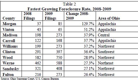 Foreclosures contd. Table from Home Insecurity, David Rothstein, Policy Matters Ohio, March 2010 http://www.policymattersohio.org/pdf/homeinsecurity2010.