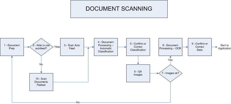 Document Scanning ATTACHMENT 1 WORKFLOW DESIGN FOR REFERENCE