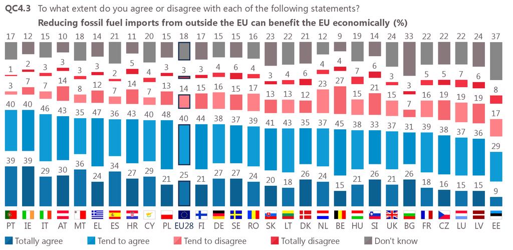 2 Attitudes towards reducing fossil fuel imports - Nearly two-thirds of respondents think reducing fossil fuel imports from outside the EU can benefit the EU economically - There has been no change