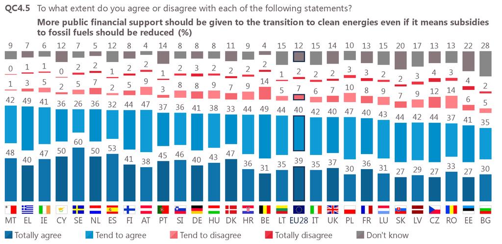4 Attitudes towards public financial support to clean energies vis-àvis subsidies to fossil fuels - Nearly eight in ten respondents agree that more public financial support should go to the
