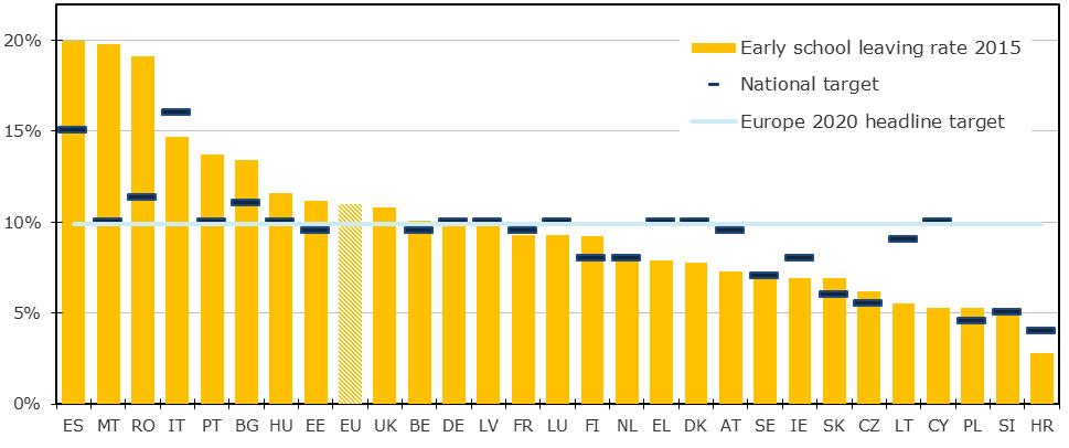 2. POLICY CHALLENGES: AN OVERVIEW OF PERFORMANCE IN EU COUNTRIES The EU average rate of early leavers from education and training [Early school leavers are defined as persons aged 18 to 24 fulfilling