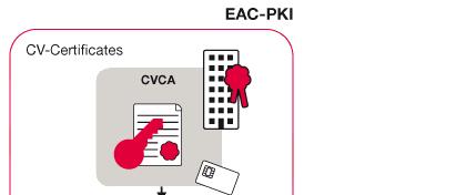 emrtd PKI landscape Additional EAC-PKI EAC-PKI Central