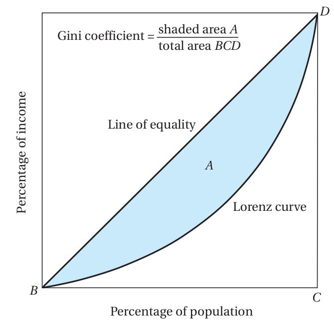 Lorenz curve vs.
