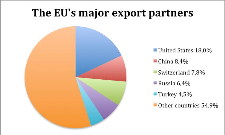Figure 5: The EU s major export partners Figure 6: The EU s major import partners In figure 5 and 6 one can see that Russia is the EU s third major import partner after the United States and China