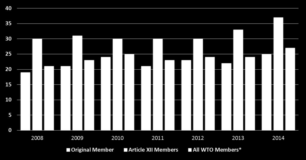Participation of Article XII Members in WTO Notifications Average