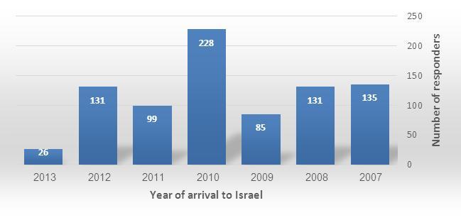 BROKERAGE FEES SURVEY - 2013 Survey participants included 835 migrant caregivers who arrived in Israel with a caregiving work visa between 2007 and 2013. Of those, 22% were men and 78% were women.