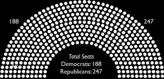 of the 114 th House (2014-2016) Source: National