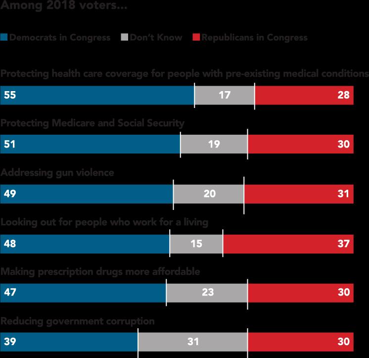 On health care overall the top issue for 2018 voters Democrats lead by 16 points (48% to 32%), a lead that has widened over the course of 2018.
