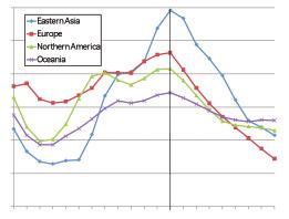 SPECIAL REPORTS FIGURE 1: REGIONS ABOUT TO ENTER THE DEMOGRAPHIC DOWNSWING Ratio, working-age to Figure 2 shows where the ratio is still rising in all developing regions other than Eastern Asia.