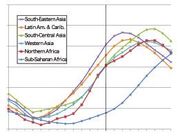 Data source: UN, World Population Prospects: The 2008 Revision. FIGURE 2: REGIONS ON THE DEMOGRAPHIC UPSWING Ratio, working-age to 2.25 1.75 1.