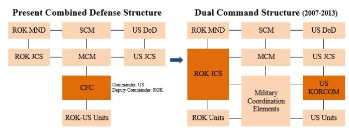 transfer would be to dismantle the ROK U.S. Combined Forces Command (CFC). It essentially implied forming a new military cooperation system led by the ROK military and supported by the U.S. military. Figure 2 illustrates the situation before and after OPCON transfer.