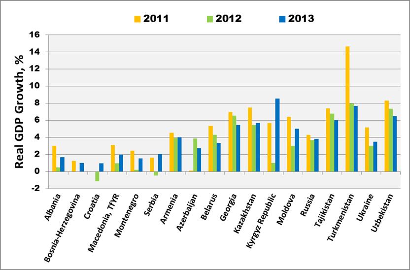 Growth in the EiT, 2011 13 Note: Kyrgyzstan 2012 GDP