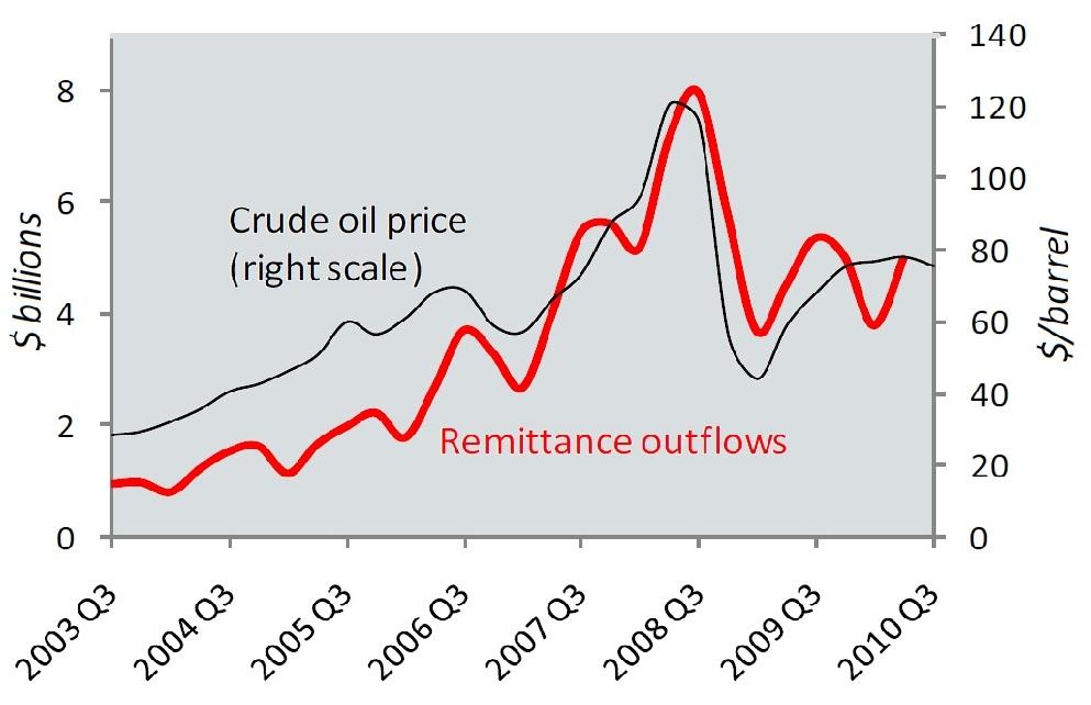 Russian remittance outflows closely correlated with the price of oil