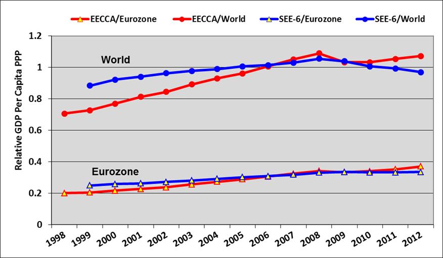 Per capita income of EECCA and SEE