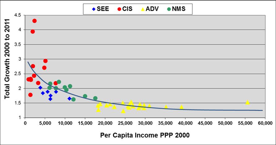 Convergence of per capita