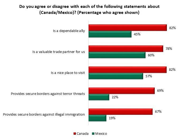 Page 5 of 15 As might be expected, given Trump s hostility toward Mexico on the trade and immigration files, Trump supporters take a much dimmer view of the country than those who preferred Clinton.